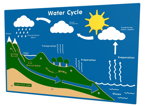 Water Cycle Play Panel